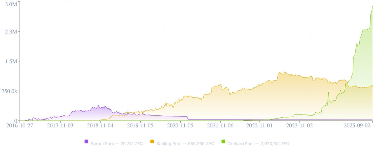 Shielded Pool Growth